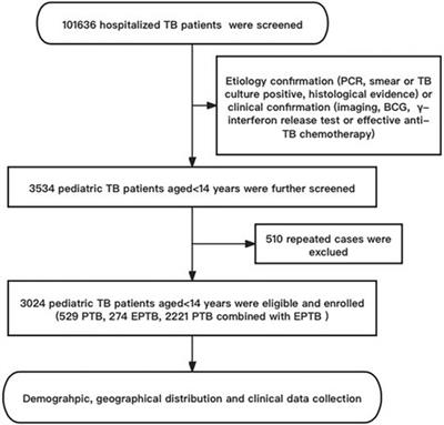 Clinical characteristic, common sites, and geographical distribution of pediatric tuberculosis patients in Southwest China